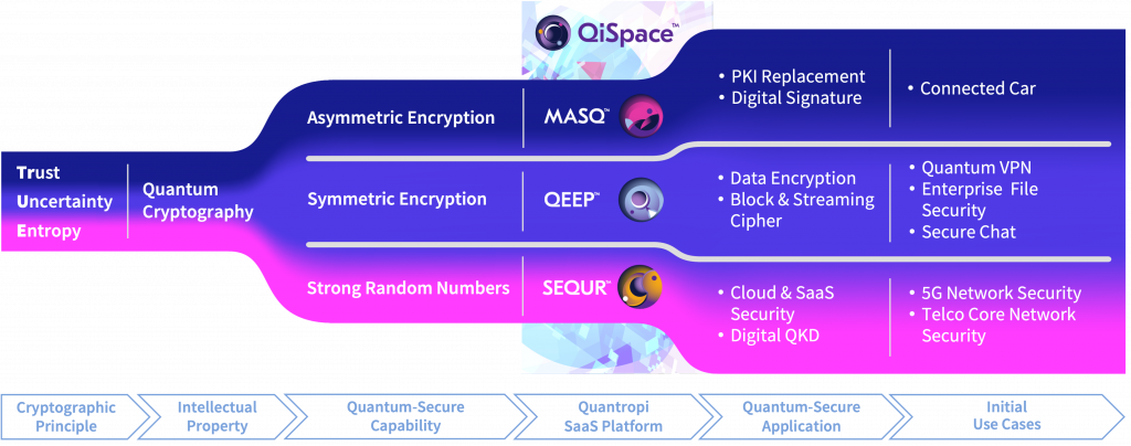 Qispace™ -The World's First True Cryptographic Platform
