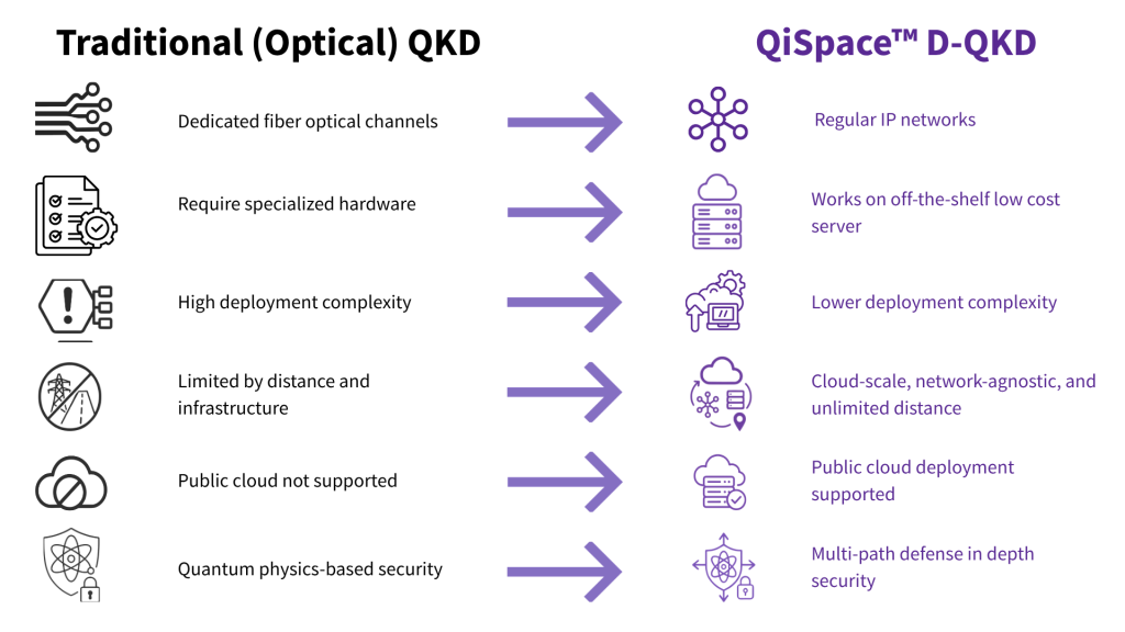 Key differences between Traditional (Optical) QKD and QiSpace™ D-QKD