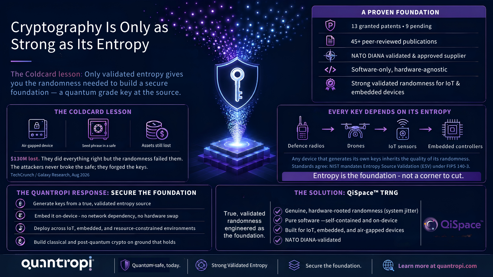 Quantropi infographic on the Coldcard entropy lesson — why cryptography is only as strong as its entropy, and how the QiSpace™ TRNG delivers strong, validated randomness for IoT and embedded devices (hardware-rooted system jitter, pure software, on-device). NATO DIANA validated.