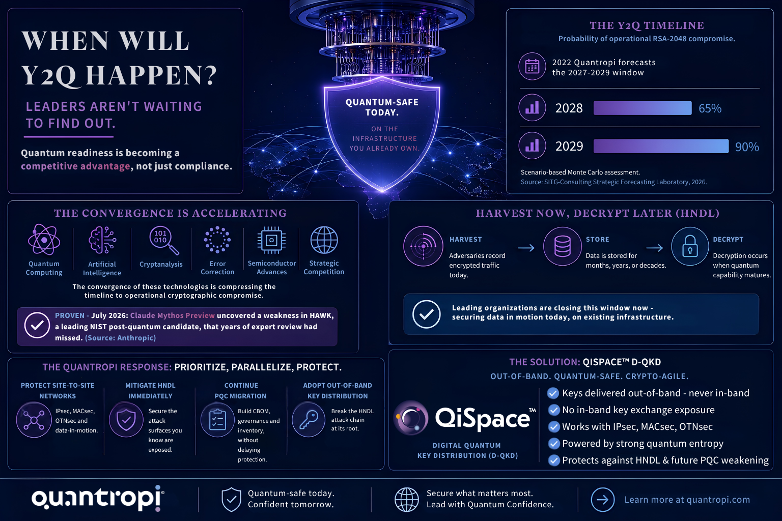 Infographic: Y2Q timeline showing 65% probability of RSA-2048 compromise by 2028 (SITG-Consulting), the HNDL attack pattern, and Quantropi's prioritize-and-parallelize response with QiSpace™ out-of-band key delivery